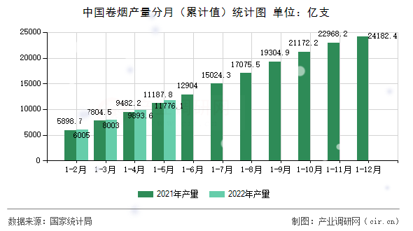 中國卷煙產量分月（累計值）統計圖