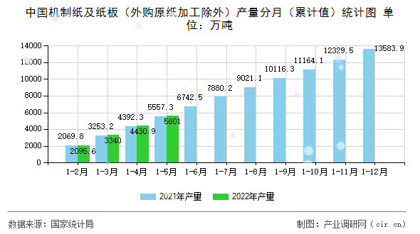 中國機制紙及紙板（外購原紙加工除外）產量分月（累計值）統計圖