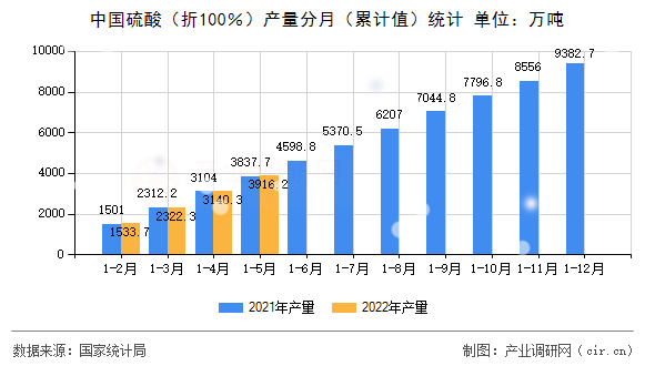 中國硫酸（折100％）產量分月（累計值）統(tǒng)計