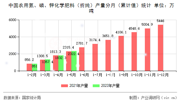 中國農用氮、磷、鉀化學肥料（折純）產量分月（累計值）統計