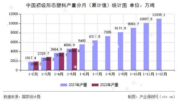 中國初級形態塑料產量分月（累計值）統計圖
