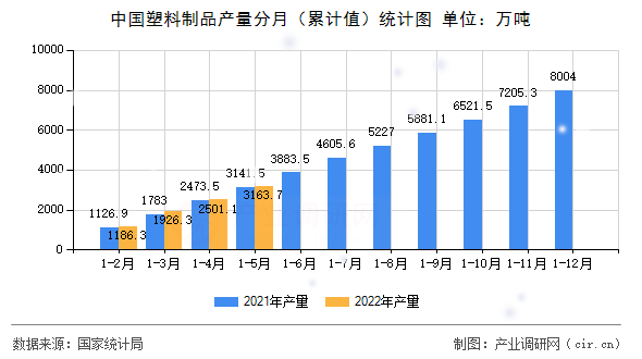 中國塑料制品產量分月（累計值）統計圖