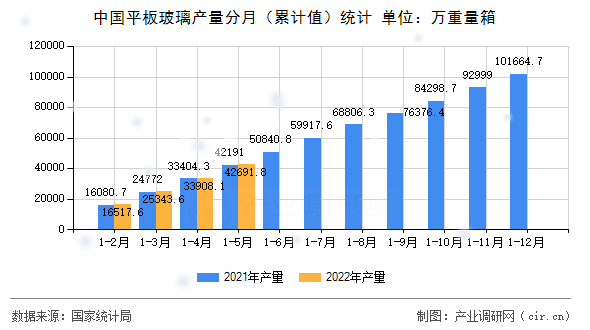 中國平板玻璃產(chǎn)量分月（累計(jì)值）統(tǒng)計(jì)