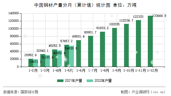 中國鋼材產量分月（累計值）統計圖