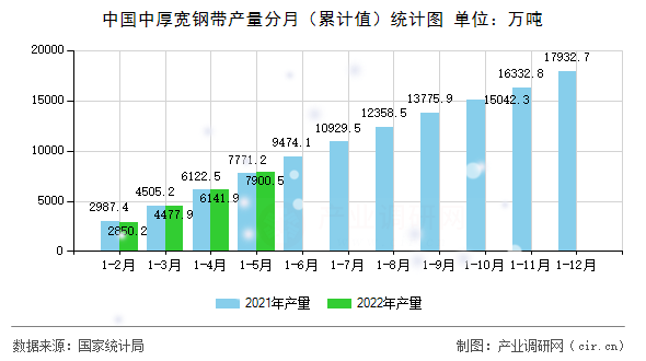 中國中厚寬鋼帶產量分月（累計值）統計圖