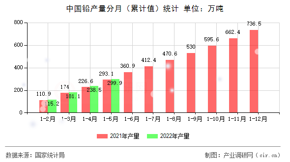 中國鉛產(chǎn)量分月（累計值）統(tǒng)計