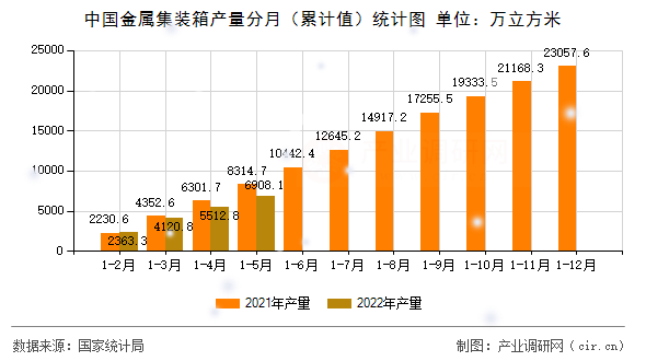 中國(guó)金屬集裝箱產(chǎn)量分月（累計(jì)值）統(tǒng)計(jì)圖