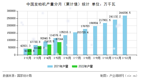 中國發動機產量分月（累計值）統計