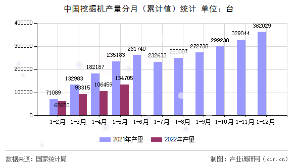 中國挖掘機產量分月（累計值）統計