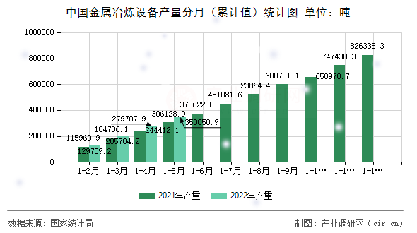 中國金屬冶煉設備產量分月（累計值）統計圖
