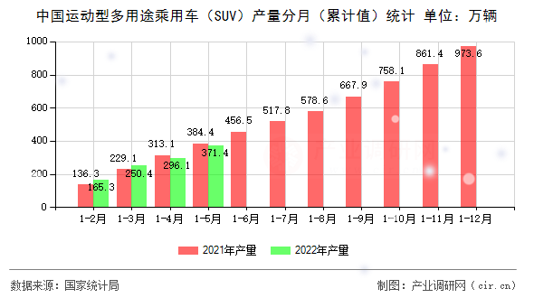中國運動型多用途乘用車（SUV）產量分月（累計值）統計