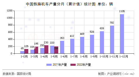 中國鐵路機車產量分月（累計值）統計圖