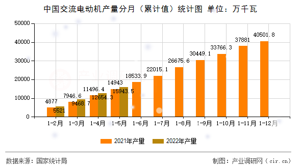 中國交流電動機產量分月（累計值）統計圖