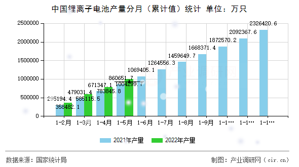 中國鋰離子電池產量分月（累計值）統計