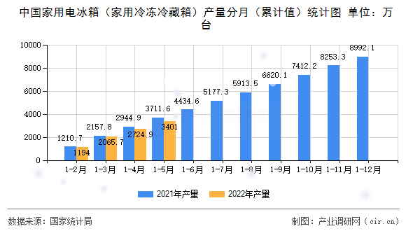 中國家用電冰箱（家用冷凍冷藏箱）產量分月（累計值）統計圖