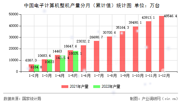 中國電子計算機整機產量分月（累計值）統計圖