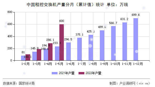 中國程控交換機產量分月（累計值）統計