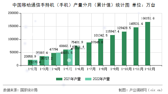 中國移動通信手持機（手機）產量分月（累計值）統計圖