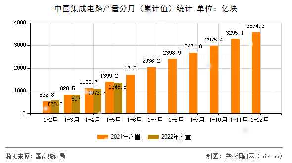 中國集成電路產量分月（累計值）統計