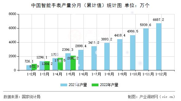 中國智能手表產量分月（累計值）統計圖