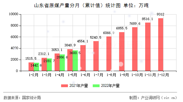 山東省原煤產量分月（累計值）統計圖