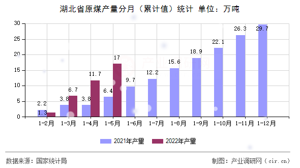 湖北省原煤產量分月（累計值）統計