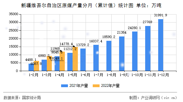 新疆維吾爾自治區原煤產量分月（累計值）統計圖