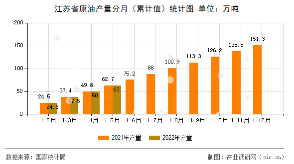 江蘇省原油產量分月（累計值）統計圖