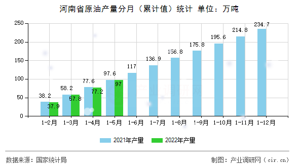 河南省原油產量分月（累計值）統計