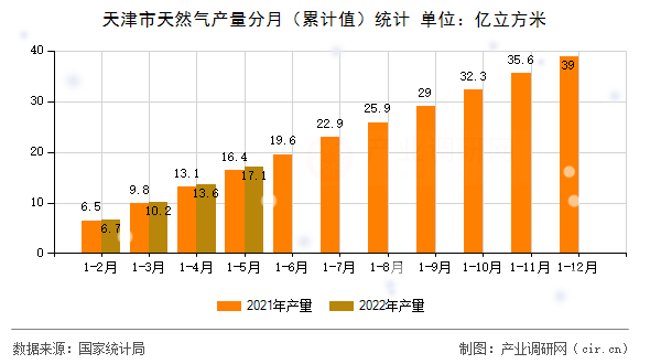 天津市天然氣產(chǎn)量分月（累計值）統(tǒng)計