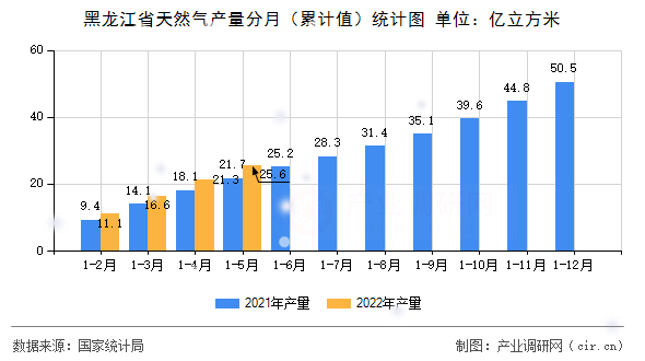 黑龍江省天然氣產量分月（累計值）統計圖