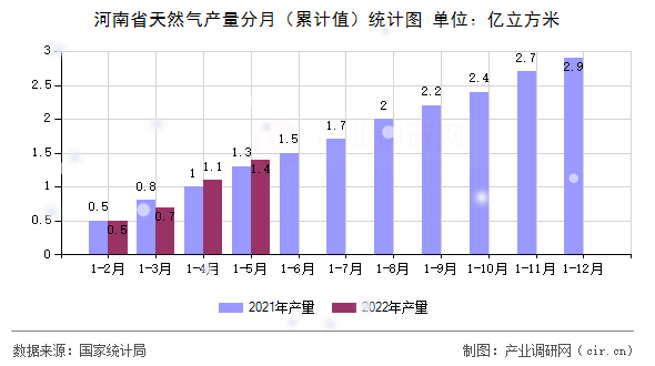 河南省天然氣產量分月（累計值）統計圖