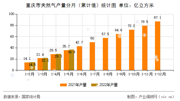 重慶市天然氣產量分月（累計值）統計圖