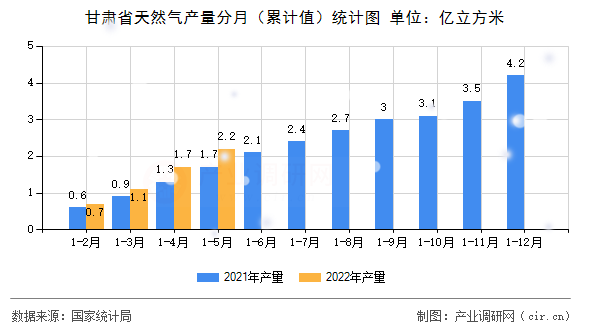 甘肅省天然氣產量分月（累計值）統計圖