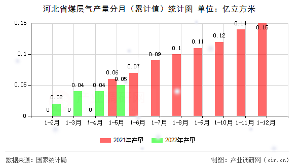 河北省煤層氣產量分月（累計值）統計圖