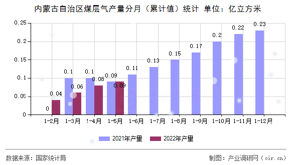 內(nèi)蒙古自治區(qū)煤層氣產(chǎn)量分月（累計值）統(tǒng)計