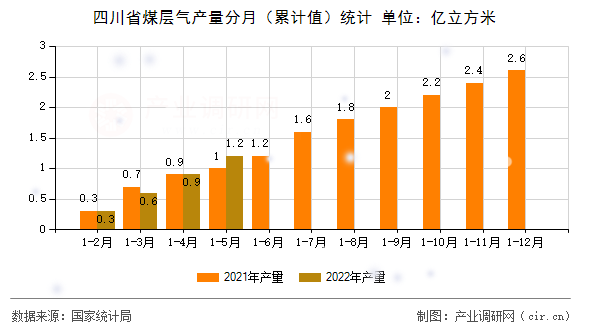 四川省煤層氣產(chǎn)量分月（累計(jì)值）統(tǒng)計(jì)