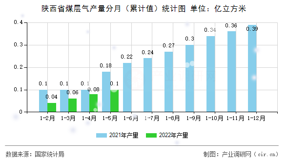 陜西省煤層氣產量分月（累計值）統計圖