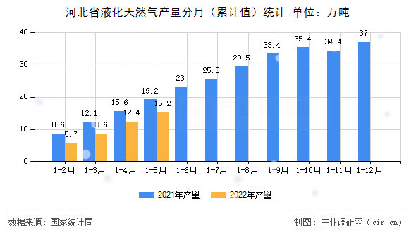 河北省液化天然氣產量分月（累計值）統計