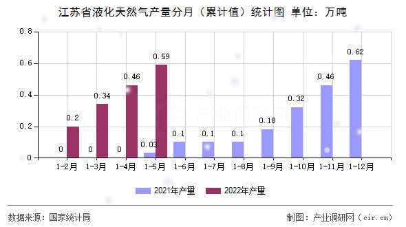 江蘇省液化天然氣產(chǎn)量分月（累計值）統(tǒng)計圖