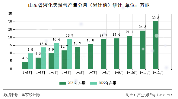 山東省液化天然氣產量分月（累計值）統計