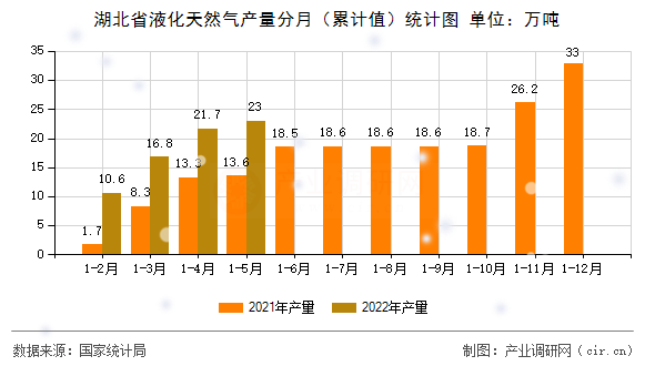湖北省液化天然氣產量分月（累計值）統計圖