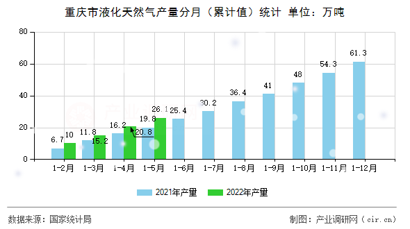 重慶市液化天然氣產量分月（累計值）統計