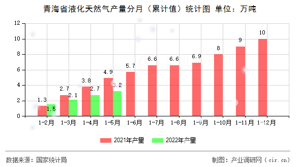 青海省液化天然氣產量分月（累計值）統計圖