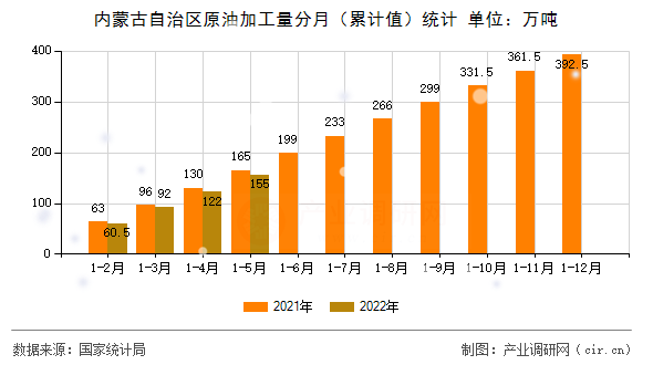 內蒙古自治區原油加工量分月（累計值）統計
