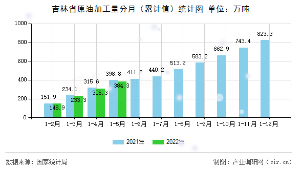 吉林省原油加工量分月（累計值）統計圖