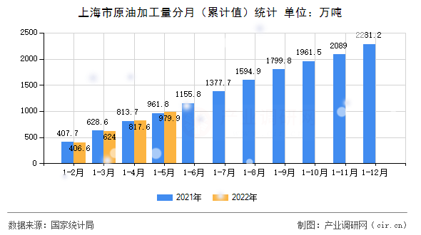上海市原油加工量分月（累計值）統計