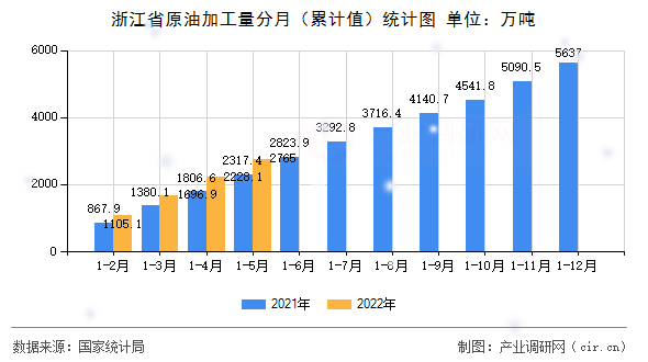 浙江省原油加工量分月（累計值）統計圖