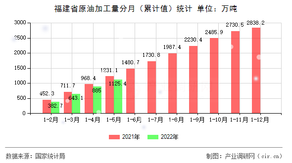福建省原油加工量分月（累計值）統計
