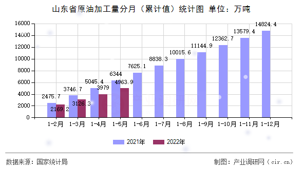 山東省原油加工量分月（累計值）統計圖